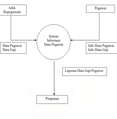 Gambar 4.1 Diagram Konteks Sistem Informasi Data Pegawai Pada Badan 