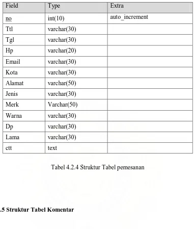 Tabel 4.2.4 Struktur Tabel pemesanan 