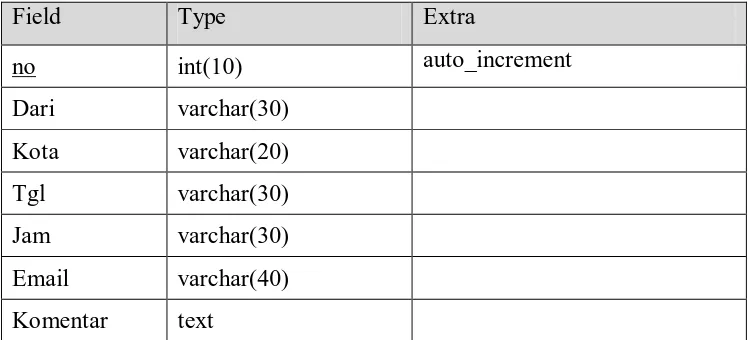 Tabel 4.2.5  Struktur Tabel komentar 