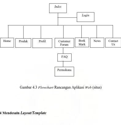 Gambar 4.3 Flowchart Rancangan Aplikasi Web (situs) 