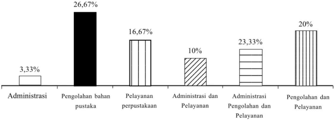 Tabel 1. Karakteristik pustakawan/petugas perpustakaan lingkup Badan Litbang Pertanian, 2012.