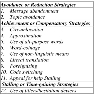 Tabel  1.  Taksonomi  Strategi  Komunikasi Dornyei (1995) 