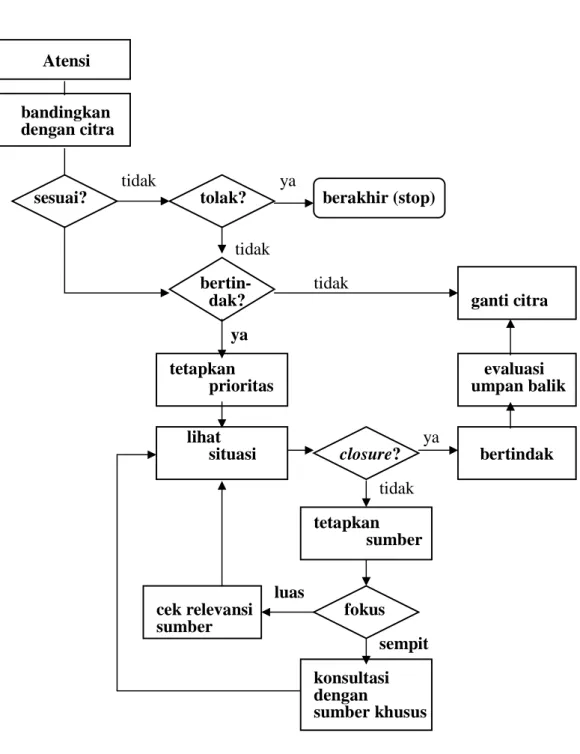 Gambar 2 . Model Pencarian Informasi ( McQuail dan Windahl , 1985) 