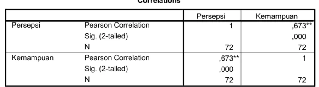 Tabel 3.5    Hasil  Analisis  Korelasi    variabel  Persepsi  mahasiswa  tentang  Koreksi  dan  Variabel Tingkat Kemampuan Bahasa Inggrisnya (Y) 