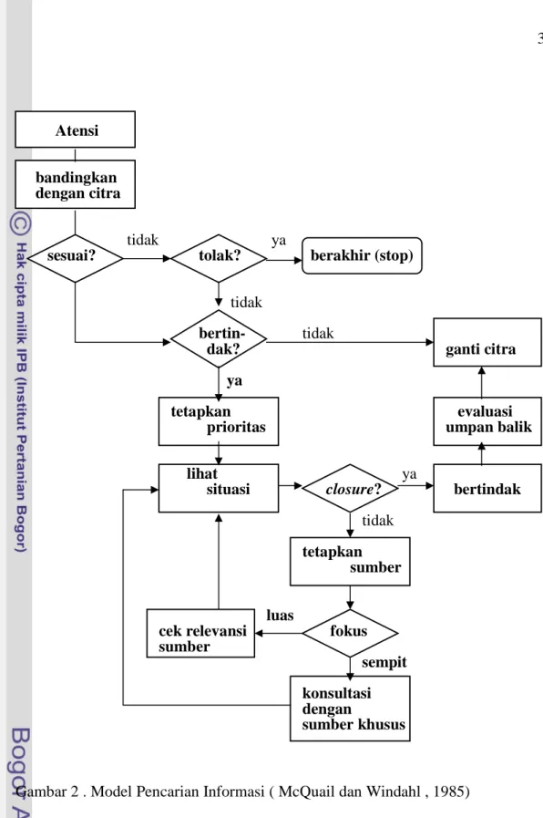 Gambar 2 . Model Pencarian Informasi ( McQuail dan Windahl , 1985) 