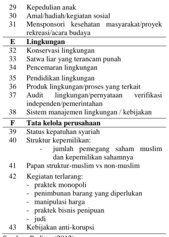 Tabel 1. Islamic Social Reporting (ISR) Index  A  Pendanaan dan Investasi 