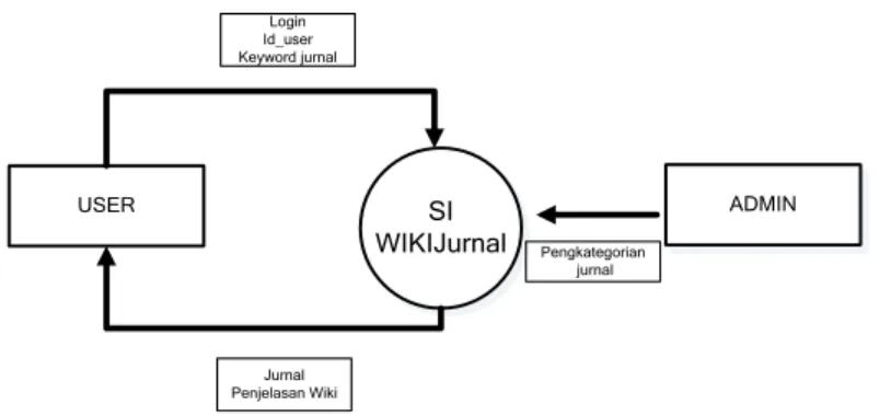 Gambar 1.  Context Diagram Sistem Informasi Rancang Bangun   Aplikasi Wikijurnal 