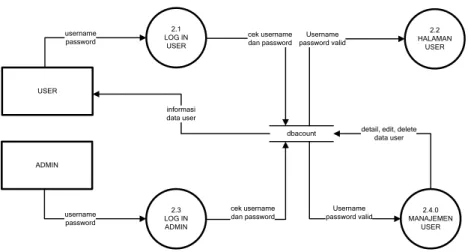 Gambar 3. Diagram Rinci Proses 2.0 (Log In) 
