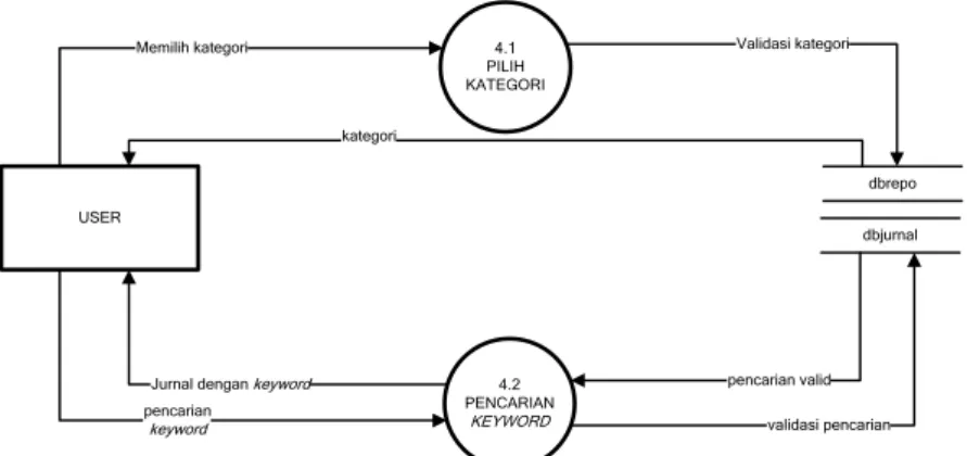 Gambar 5. Diagram Rinci Proses 4.0 (Searching) 