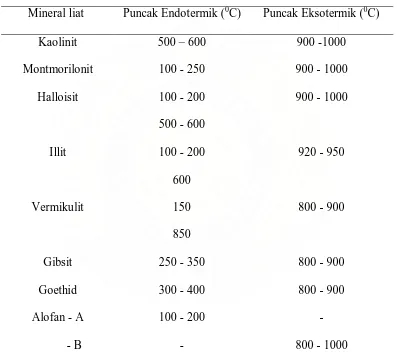 Tabel 2  :  Puncak Endotermik dan Puncak Eksotermik dari beberapa mineral liat (Tan, 1998) 
