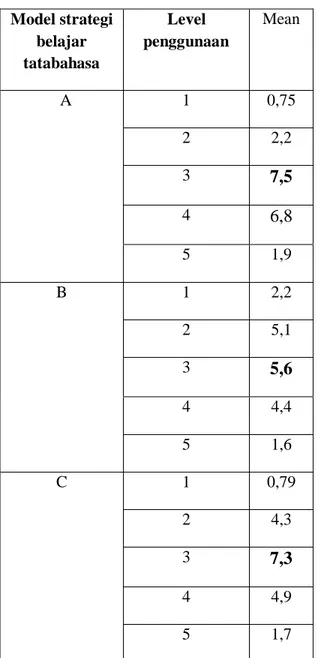 Tabel 3. Data Mahasiswa Semester 5  Model strategi  belajar  tatabahasa  Level  penggunaan  Mean    A  1  0,75  2  2,2  3  7,5  4  6,8  5  1,9  B  1  2,2  2  5,1  3  5,6  4  4,4  5  1,6  C  1  0,79  2  4,3  3  7,3  4  4,9  5  1,7  Keterangan: 