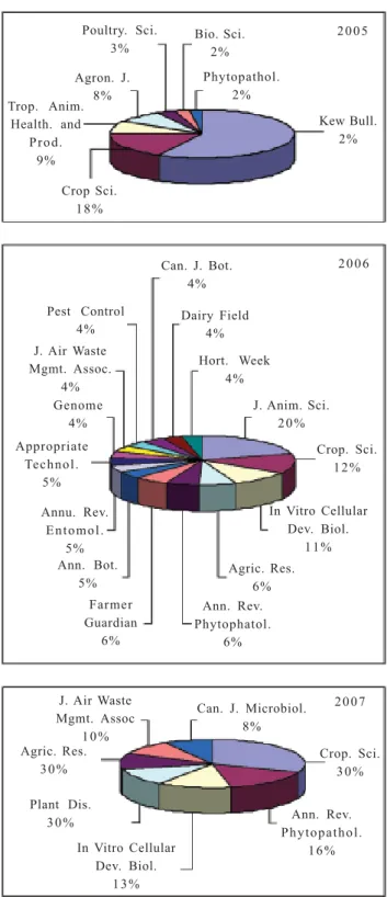 Gambar 3. Sebaran akses judul jurnal pada ProQuest, 2005-2007.