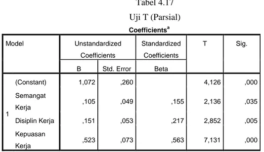 Tabel 4.17  Uji T (Parsial)  Coefficients a Model  Unstandardized  Coefficients  Standardized Coefficients  T  Sig