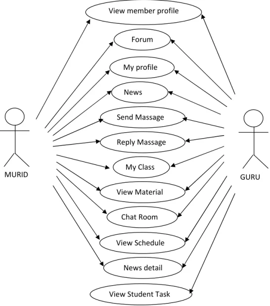 Gambar 3.15 Use case Murid Dan Guru  Forum 