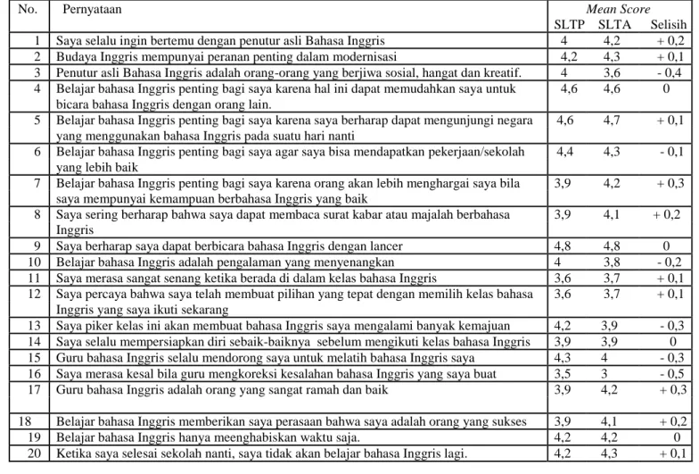 Tabel 6. Pengelompokan perbedaan sikap bahasa siswa SLTP dan SLTA 