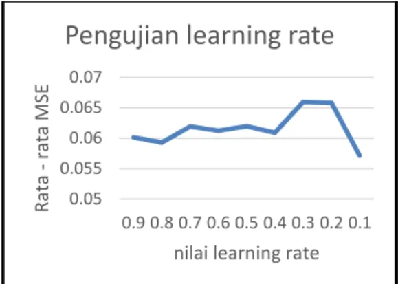 Gambar 4. Grafik pengujian learning rate  Dari  grafik  pengujian  learning  rate  (Gambar  4)  mulai dari 0.9 – 0.1 seperti yang ada pada Tabel 14