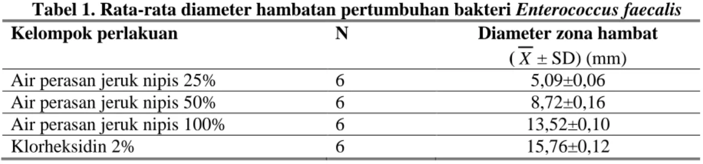 Tabel 1. Rata-rata diameter hambatan pertumbuhan bakteri Enterococcus faecalis   Kelompok perlakuan  N  Diameter zona hambat 