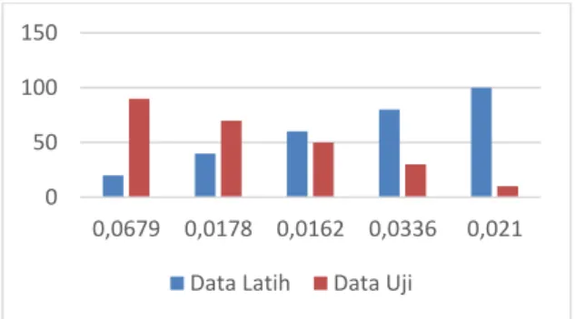 Gambar 7. Grafik Pengujian Jumlah Data Latih  Berdasarkan Gambar 6.3 nilai MSE terkecil  dihasilkan pada jumlah data latih 60 dan jumlah  data uji 50 dengan nilai MSE 0.0162
