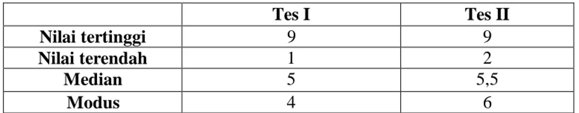Tabel 12. Hasil Nilai Tertinggi, Nilai Terendah, Median, Modus  Tes I dan Tas II 