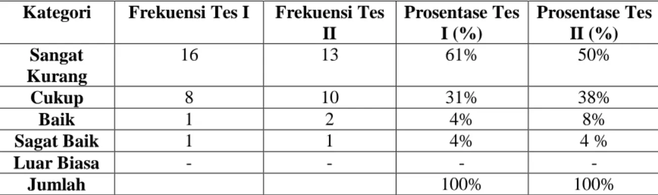 Tabel 13. Kategori Prosentase Nilai Benar Mahasiswa Tes I dan Tes II  Kategori  Frekuensi Tes I  Frekuensi Tes 