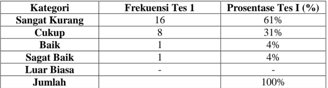 Tabel 4. Kategori Prosentase Nilai Benar Mahasiswa Tes I   Kategori  Frekuensi Tes 1  Prosentase Tes I (%) 