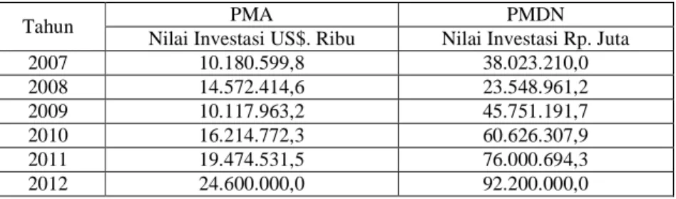 Tabel  4.1.  Realisasi  Investasi  Penanaman  Modal  Asing  (PMA)  &amp;  Penanaman  Modal  Dalam  Negeri  (PMDN) di Indonesia (Setelah Berlakunya UU No