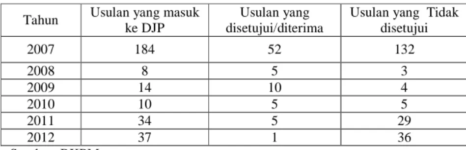 Tabel 4.2. Rekapitulasi Persetujuan Fasilitas Tax Allowance Di Indonesia  Tahun  Usulan yang masuk 