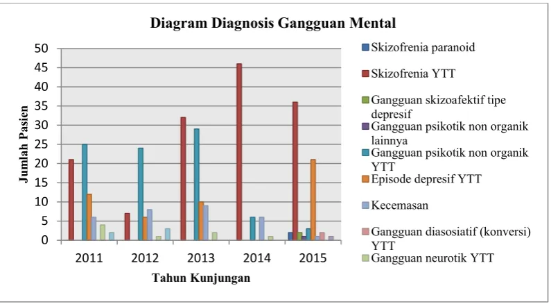 Gambar 1. Data Kunjungan Pasien Tahun 2011-2015