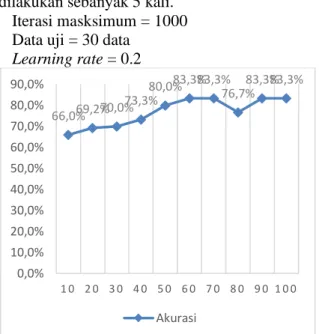 Gambar 7. 3 Pengaruh Nilai Learning Rate Terhadap  Tingkat Akurasi 