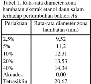 Tabel 2. Hasil uji one way ANOVA 