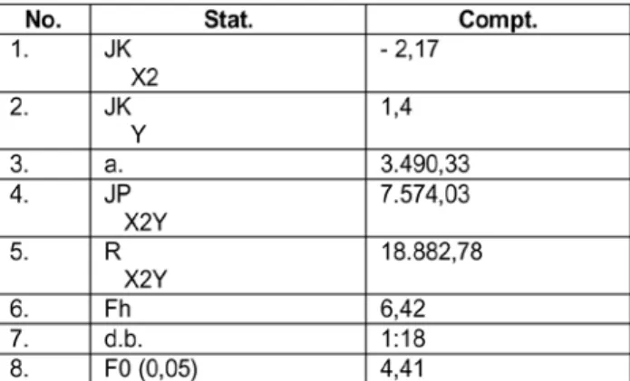 Tabel 2: Ringkasan Analisis Regresi Linear Satu  Prediktor (X1Y)