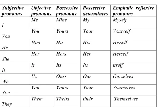 Tabel 2.1 Personal pronoun  Subjective  pronouns   Objective  pronouns  Possessive pronouns   Possessive  determiners  Emphatic  reflexive pronouns   I   Me   Mine   My   Myself  You  