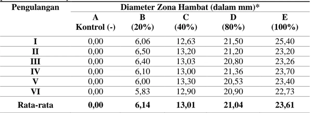 Tabel  1.  Hasil  uji  diameter  zona  hambat  ekstrak  kayumanis  dalam  menurunkan  pertumbuhan Streptococcus mutans