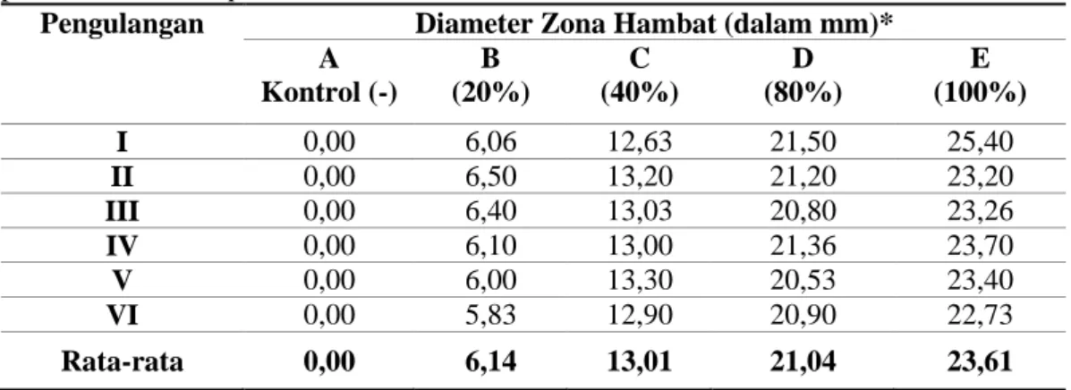 Tabel  1.  Hasil  uji  diameter  zona  hambat  ekstrak  kayumanis  dalam  menurunkan  pertumbuhan Streptococcus mutans