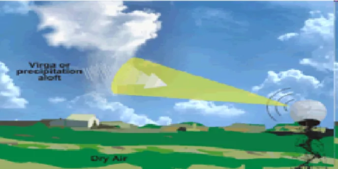 Gambar 2.1. Deteksi radar cuaca [4] 