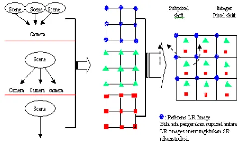 Gambar 2.4. Dasar pemikiran super resolution [5] 