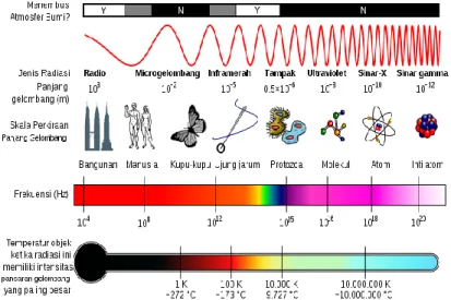 Gambar 2.2. Jenis gelombang dan frekuensi [4] 