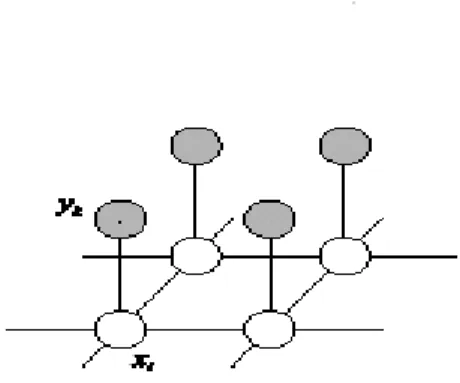 Gambar 2.12. Aplikasi teorema Markov Network [13] 
