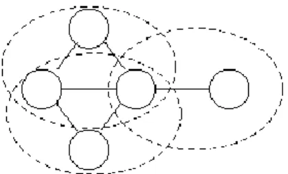 Gambar 2.14. clique digambarkan oleh lingkaran dengan garis putus-putus                                  clique adalah subset yang dihubungkan secara maksimal pada                                   node dalam graph [20] 