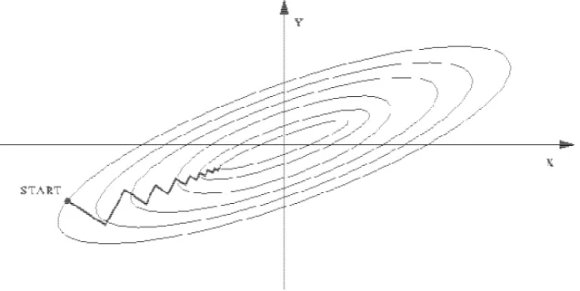Gambar 2.9 Ilustrasi Grafik Steepest Descent Method. 