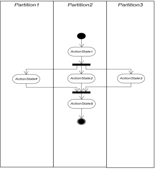 Gambar 2.4 Ilustrasi Activity Diagram. 