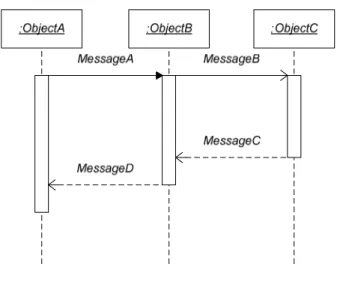 Gambar 2.5 Ilustrasi Sequence Diagram. 
