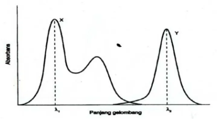 Gambar 3. Spektrum absorpsi senyawa X dan Y (tidak ada tumpang tindih     pada kedua panjang gelombang yang digunakan)  