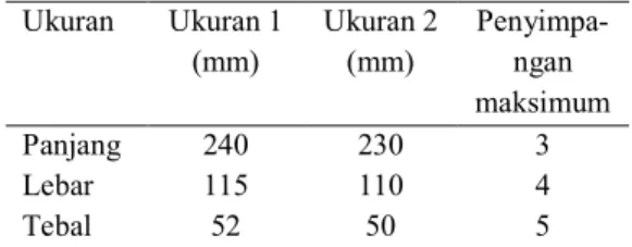 Tabel  1.  Dimensi  standar  ukuran  bata  merah  Ukuran  Ukuran 1  (mm)  Ukuran 2 (mm)  Penyimpa-ngan  maksimum  Panjang  240  230  3  Lebar  115  110  4  Tebal  52  50  5 