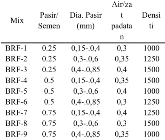 Tabel  5.  Orthogonal  array  (Roy,  1990.)  yang diaplikasikan untuk penelitian ini 