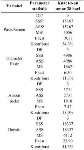 Tabel  9.  Hasil  ANOVA  dari  kuat  tekan  BRF  Variabel  Parameter  statistik  Kuat tekan  umur 28 hari  Pasir/Semen  DF a 3 SSSb 15167 ASSc15167  MS d 5056  F test  19.77  Kontribusi  34.3%  Diameter   Pasir  DF  3 SSS  4986 ASS 4986  MS  1662  F test  