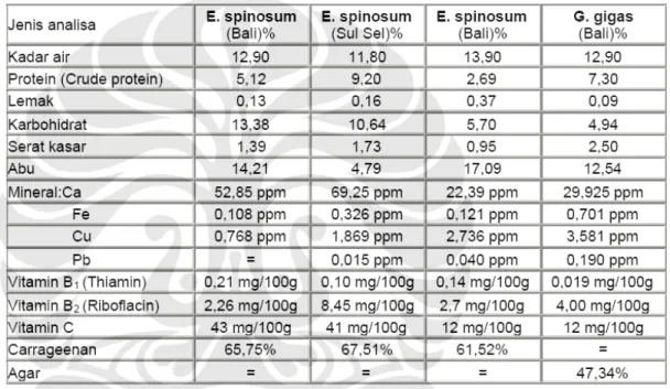 Tabel 2.2 Komposisi Kimia Rumput Laut 