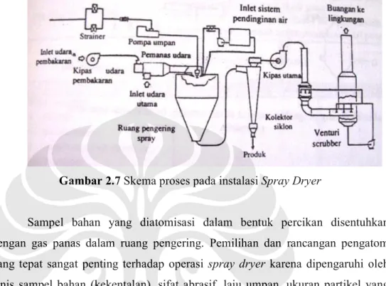 Gambar 2.7 Skema proses pada instalasi Spray Dryer 