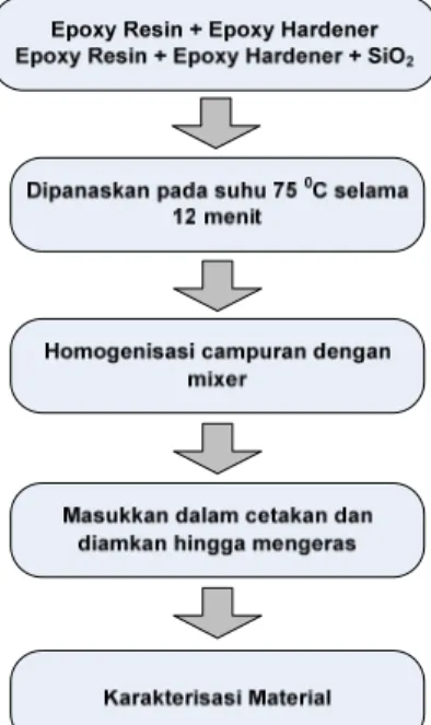 Gambar 3. Diagram alir sintesis nanokompos.it dengan  metoda simple mixing 