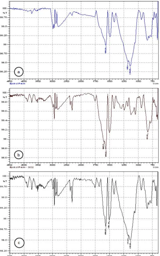 Gambar 7. (a) Tanpa nanopartikel SiO 2  , (b) Penambahan 0,1024 g nanopartikel SiO 2 , dan (c) Penambahan 0,1609 g  nanopartikel SiO 2 